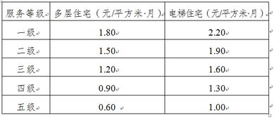鹽邊縣關(guān)于制定普通商品住房與保障性住房物業(yè)服務(wù)收費政府指導(dǎo)價及規(guī)范招投標(biāo)代理服務(wù)的通知