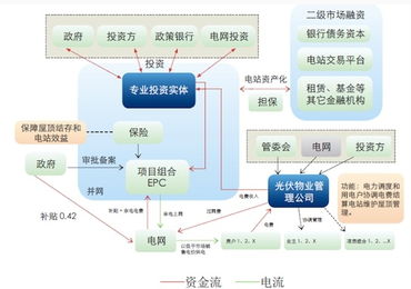 兩種分布式光伏項目運營的商業(yè)模式與物業(yè)服務(wù)評估